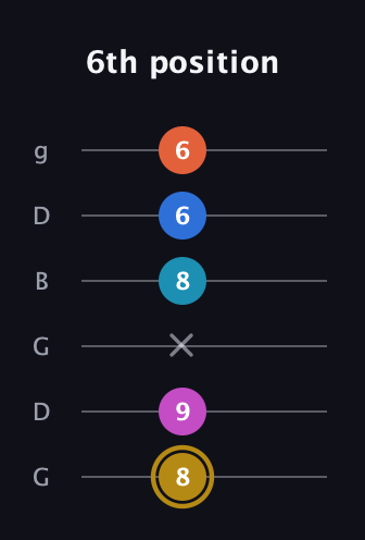 D♯ Augmented 7th Added 11th guitar tab — 6th position (8 9 x 8 6 6) in Open E Tuning (EBEG♯BE) · Capo 3