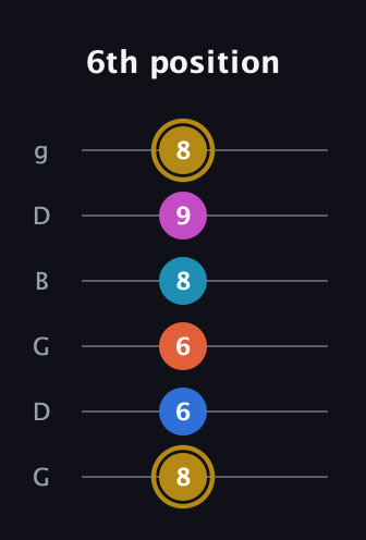 D♯ Augmented 7th Added 11th guitar tab — 6th position (8 6 6 8 9 8) in Open E Tuning (EBEG♯BE) · Capo 3