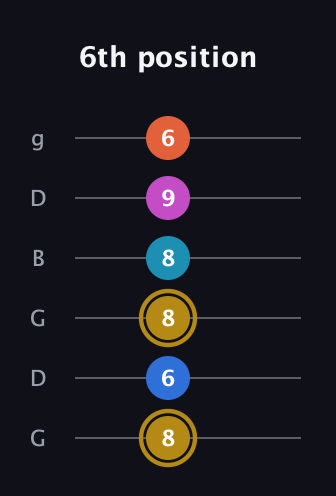 D♯ Augmented 7th Added 11th guitar tab — 6th position (8 6 8 8 9 6) in Open E Tuning (EBEG♯BE) · Capo 3