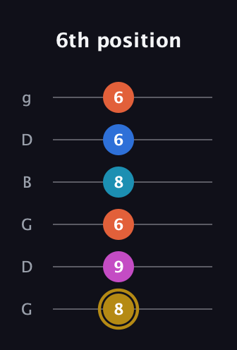 D♯ Augmented 7th Added 11th guitar tab — 6th position (8 9 6 8 6 6) in Open E Tuning (EBEG♯BE) · Capo 3