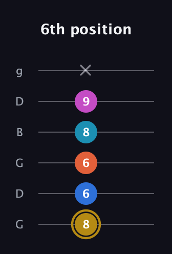 D♯ Augmented 7th Added 11th guitar tab — 6th position (8 6 6 8 9 x) in Open E Tuning (EBEG♯BE) · Capo 3