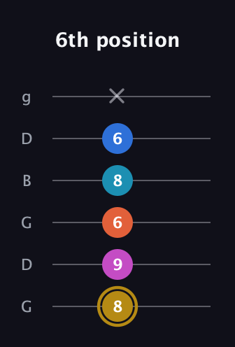 D♯ Augmented 7th Added 4th guitar tab — 6th position (8 9 6 8 6 x) in Open E Tuning (EBEG♯BE) · Capo 3