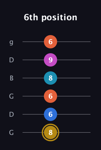 D♯ Augmented 7th Added 4th guitar tab — 6th position (8 6 6 8 9 6) in Open E Tuning (EBEG♯BE) · Capo 3