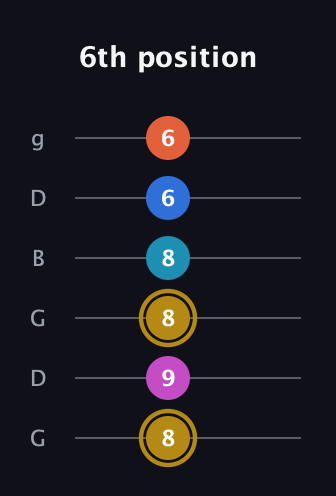 D♯ Augmented 7th Added 4th guitar tab — 6th position (8 9 8 8 6 6) in Open E Tuning (EBEG♯BE) · Capo 3