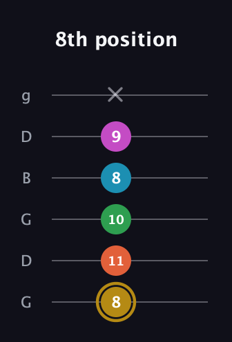 D♯ Augmented 7th Added 9th guitar tab — 8th position (8 11 10 8 9 x) in Open E Tuning (EBEG♯BE) · Capo 3