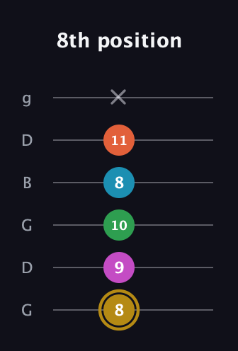 D♯ Augmented 7th Added 9th guitar tab — 8th position (8 9 10 8 11 x) in Open E Tuning (EBEG♯BE) · Capo 3