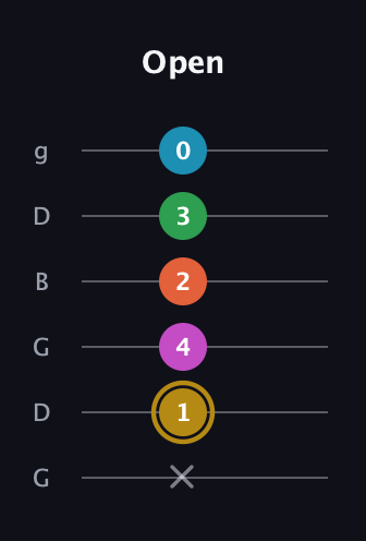 D♯ Augmented 7th Added 9th guitar tab — Open (x 1 4 2 3 0) in Open E Tuning (EBEG♯BE) · Capo 3