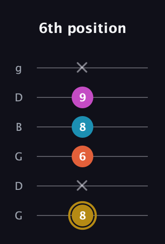 D♯ Augmented 7th Flat 13th guitar tab — 6th position (8 x 6 8 9 x) in Open E Tuning (EBEG♯BE) · Capo 3