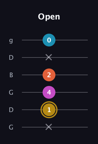 D♯ Augmented 7th Flat 13th guitar tab — Open (x 1 4 2 x 0) in Open E Tuning (EBEG♯BE) · Capo 3