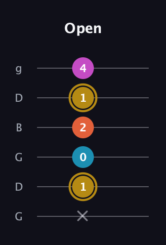 D♯ Augmented 7th Flat 13th guitar tab — Open (x 1 0 2 1 4) in Open E Tuning (EBEG♯BE) · Capo 3