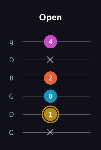 D♯ Augmented 7th Flat 13th guitar tab — Open (x 1 0 2 x 4) in Open E Tuning (EBEG♯BE) · Capo 3