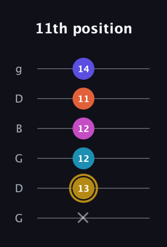 D♯ Augmented 7th Flat 5th guitar tab — 11th position (x 13 12 12 11 14) in Open E Tuning (EBEG♯BE) · Capo 3