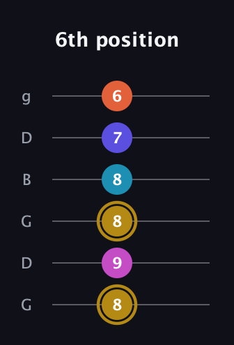D♯ Augmented 7th Flat 5th guitar tab — 6th position (8 9 8 8 7 6) in Open E Tuning (EBEG♯BE) · Capo 3