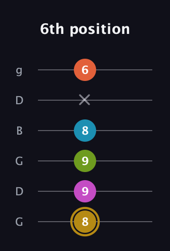 D♯ Augmented 7th Flat 9th guitar tab — 6th position (8 9 9 8 x 6) in Open E Tuning (EBEG♯BE) · Capo 3