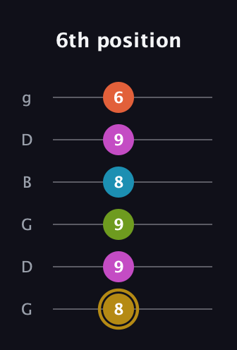D♯ Augmented 7th Flat 9th guitar tab — 6th position (8 9 9 8 9 6) in Open E Tuning (EBEG♯BE) · Capo 3