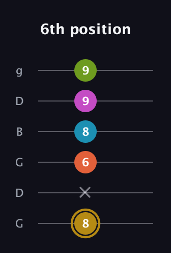 D♯ Augmented 7th Flat 9th guitar tab — 6th position (8 x 6 8 9 9) in Open E Tuning (EBEG♯BE) · Capo 3