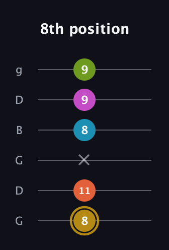 D♯ Augmented 7th Flat 9th guitar tab — 8th position (8 11 x 8 9 9) in Open E Tuning (EBEG♯BE) · Capo 3