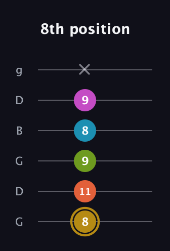 D♯ Augmented 7th Flat 9th guitar tab — 8th position (8 11 9 8 9 x) in Open E Tuning (EBEG♯BE) · Capo 3