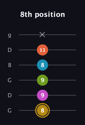 D♯ Augmented 7th Flat 9th guitar tab — 8th position (8 9 9 8 11 x) in Open E Tuning (EBEG♯BE) · Capo 3