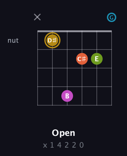 D♯ Augmented 7th Flat 9th guitar chord — Open (x 1 4 2 2 0) fretboard diagram in Open E Tuning (EBEG♯BE) · Capo 3