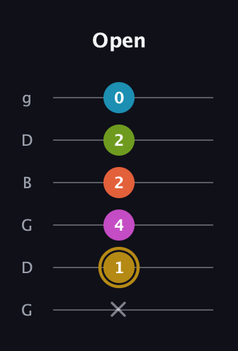 D♯ Augmented 7th Flat 9th guitar tab — Open (x 1 4 2 2 0) in Open E Tuning (EBEG♯BE) · Capo 3