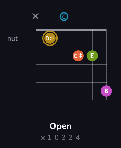 D♯ Augmented 7th Flat 9th guitar chord — Open (x 1 0 2 2 4) fretboard diagram in Open E Tuning (EBEG♯BE) · Capo 3