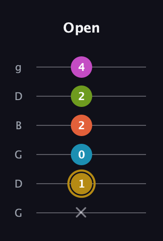 D♯ Augmented 7th Flat 9th guitar tab — Open (x 1 0 2 2 4) in Open E Tuning (EBEG♯BE) · Capo 3