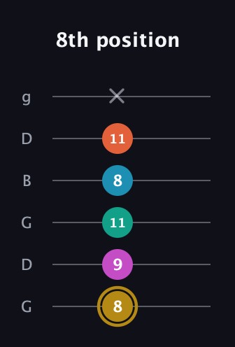 D♯ Augmented 7th Sharp 9th guitar tab — 8th position (8 9 11 8 11 x) in Open E Tuning (EBEG♯BE) · Capo 3