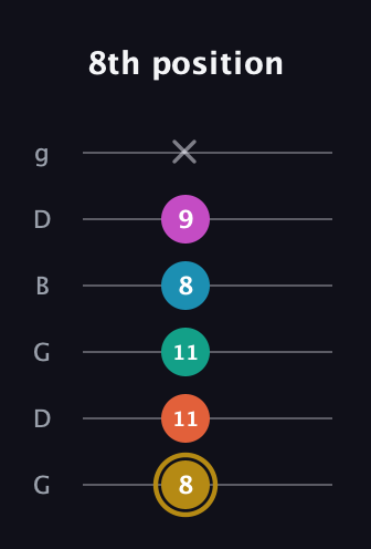 D♯ Augmented 7th Sharp 9th guitar tab — 8th position (8 11 11 8 9 x) in Open E Tuning (EBEG♯BE) · Capo 3