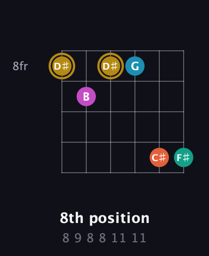 D♯ Augmented 7th Sharp 9th guitar chord — 8th position (8 9 8 8 11 11) fretboard diagram in Open E Tuning (EBEG♯BE) · Capo 3