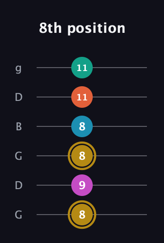 D♯ Augmented 7th Sharp 9th guitar tab — 8th position (8 9 8 8 11 11) in Open E Tuning (EBEG♯BE) · Capo 3