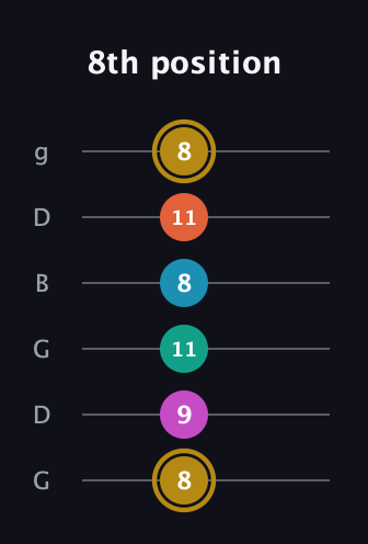 D♯ Augmented 7th Sharp 9th guitar tab — 8th position (8 9 11 8 11 8) in Open E Tuning (EBEG♯BE) · Capo 3
