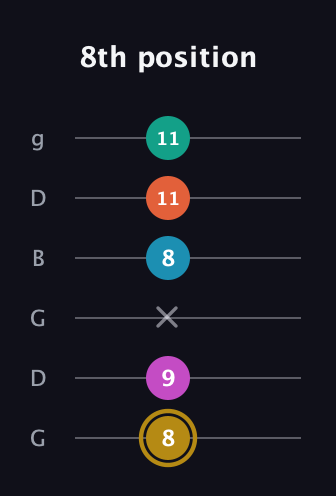 D♯ Augmented 7th Sharp 9th guitar tab — 8th position (8 9 x 8 11 11) in Open E Tuning (EBEG♯BE) · Capo 3