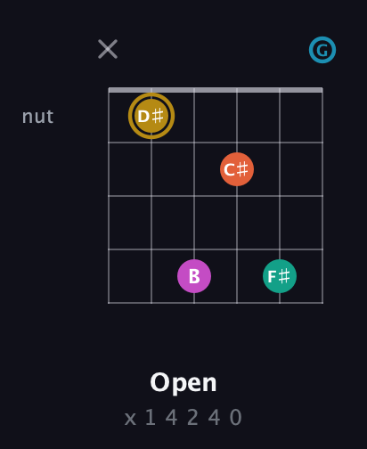 D♯ Augmented 7th Sharp 9th guitar chord — Open (x 1 4 2 4 0) fretboard diagram in Open E Tuning (EBEG♯BE) · Capo 3