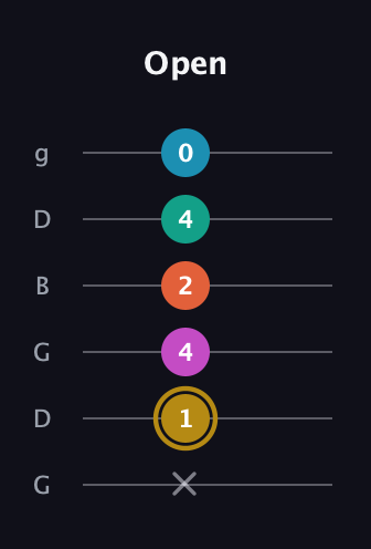 D♯ Augmented 7th Sharp 9th guitar tab — Open (x 1 4 2 4 0) in Open E Tuning (EBEG♯BE) · Capo 3