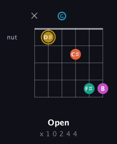 D♯ Augmented 7th Sharp 9th guitar chord — Open (x 1 0 2 4 4) fretboard diagram in Open E Tuning (EBEG♯BE) · Capo 3
