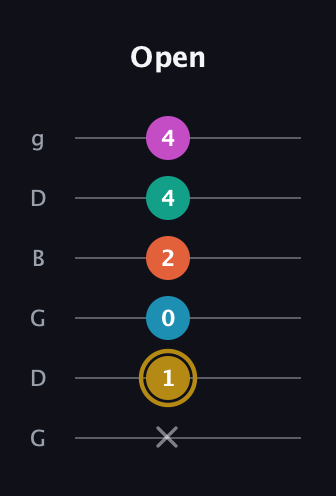 D♯ Augmented 7th Sharp 9th guitar tab — Open (x 1 0 2 4 4) in Open E Tuning (EBEG♯BE) · Capo 3
