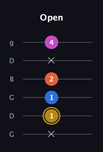D♯ Augmented 7th Suspended 4th guitar tab — Open (x 1 1 2 x 4) in Open E Tuning (EBEG♯BE) · Capo 3