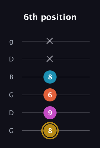 D♯ Augmented 7th guitar tab — 6th position (8 9 6 8 x x) in Open E Tuning (EBEG♯BE) · Capo 3