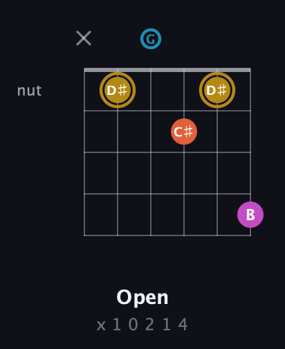 D♯ Augmented 7th guitar chord — Open (x 1 0 2 1 4) fretboard diagram in Open E Tuning (EBEG♯BE) · Capo 3