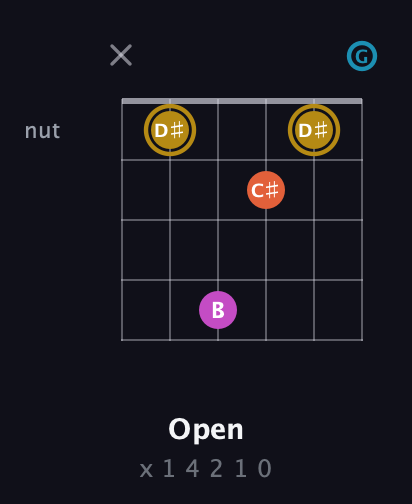 D♯ Augmented 7th guitar chord — Open (x 1 4 2 1 0) fretboard diagram in Open E Tuning (EBEG♯BE) · Capo 3