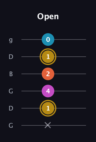D♯ Augmented 7th guitar tab — Open (x 1 4 2 1 0) in Open E Tuning (EBEG♯BE) · Capo 3