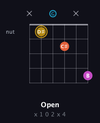 D♯ Augmented 7th guitar chord — Open (x 1 0 2 x 4) fretboard diagram in Open E Tuning (EBEG♯BE) · Capo 3