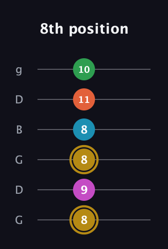 D♯ Augmented 9th Added 2nd guitar tab — 8th position (8 9 8 8 11 10) in Open E Tuning (EBEG♯BE) · Capo 3
