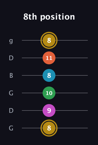 D♯ Augmented 9th Flat 13th guitar tab — 8th position (8 9 10 8 11 8) in Open E Tuning (EBEG♯BE) · Capo 3