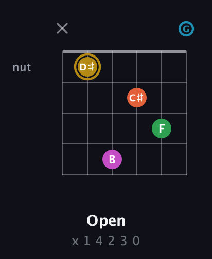 D♯ Augmented 9th Flat 13th guitar chord — Open (x 1 4 2 3 0) fretboard diagram in Open E Tuning (EBEG♯BE) · Capo 3
