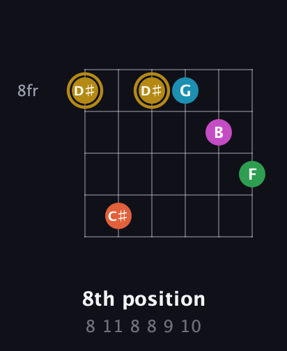 D♯ Augmented 9th Sharp 13th guitar chord — 8th position (8 11 8 8 9 10) fretboard diagram in Open E Tuning (EBEG♯BE) · Capo 3