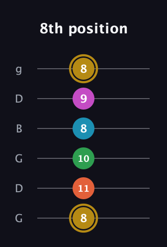 D♯ Augmented 9th Sharp 13th guitar tab — 8th position (8 11 10 8 9 8) in Open E Tuning (EBEG♯BE) · Capo 3