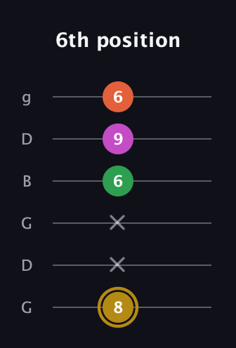 D♯ Augmented 9th Suspended 2nd guitar tab — 6th position (8 x x 6 9 6) in Open E Tuning (EBEG♯BE) · Capo 3