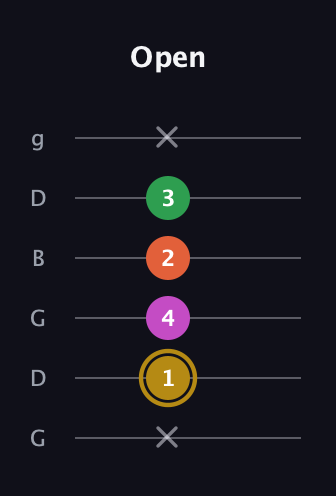 D♯ Augmented 9th Suspended 2nd guitar tab — Open (x 1 4 2 3 x) in Open E Tuning (EBEG♯BE) · Capo 3